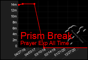 Total Graph of Prism Break