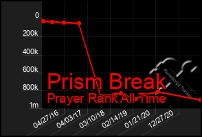 Total Graph of Prism Break