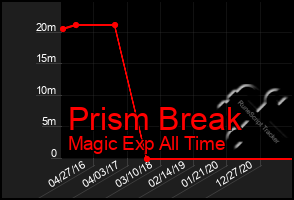 Total Graph of Prism Break