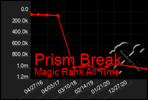 Total Graph of Prism Break