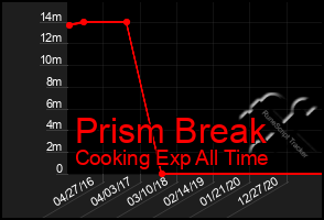 Total Graph of Prism Break