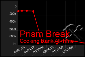 Total Graph of Prism Break