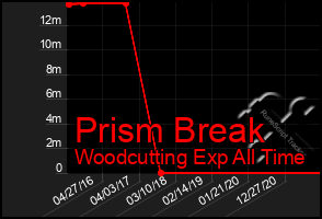 Total Graph of Prism Break