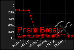 Total Graph of Prism Break