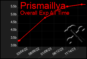 Total Graph of Prismaillya