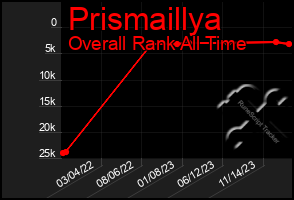 Total Graph of Prismaillya