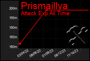 Total Graph of Prismaillya