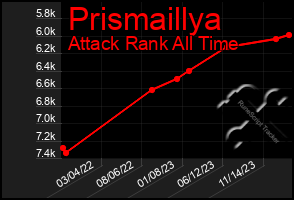 Total Graph of Prismaillya