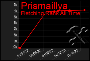 Total Graph of Prismaillya