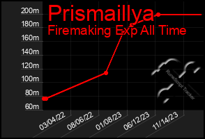 Total Graph of Prismaillya