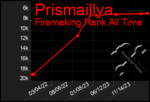 Total Graph of Prismaillya