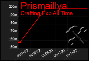 Total Graph of Prismaillya