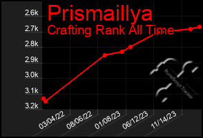 Total Graph of Prismaillya