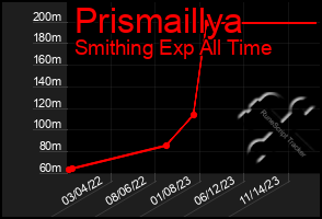 Total Graph of Prismaillya