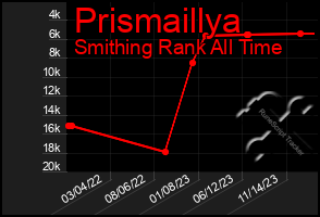 Total Graph of Prismaillya