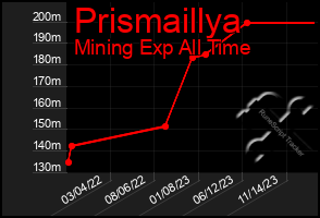 Total Graph of Prismaillya