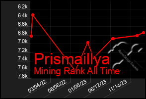 Total Graph of Prismaillya