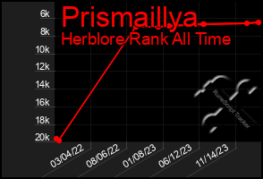 Total Graph of Prismaillya