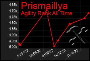 Total Graph of Prismaillya