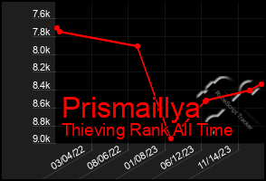 Total Graph of Prismaillya