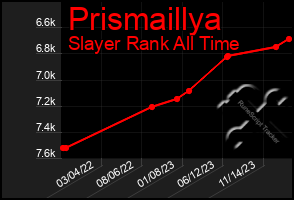 Total Graph of Prismaillya