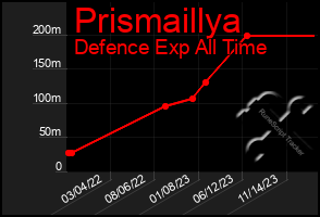 Total Graph of Prismaillya