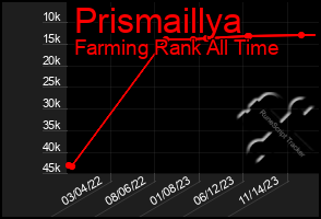 Total Graph of Prismaillya