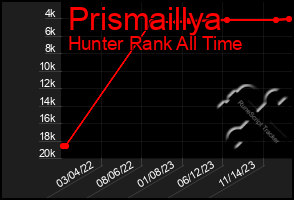 Total Graph of Prismaillya