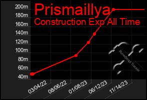 Total Graph of Prismaillya