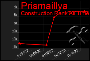 Total Graph of Prismaillya