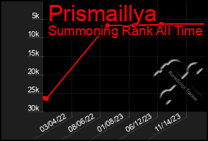 Total Graph of Prismaillya