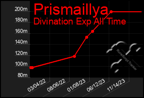 Total Graph of Prismaillya