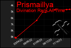 Total Graph of Prismaillya