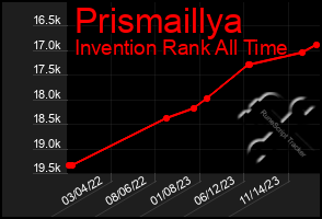 Total Graph of Prismaillya