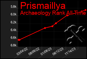 Total Graph of Prismaillya