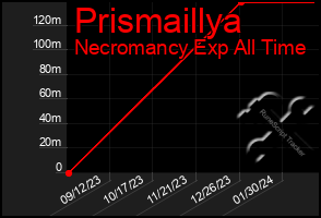 Total Graph of Prismaillya