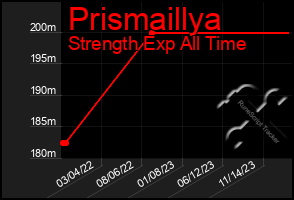 Total Graph of Prismaillya