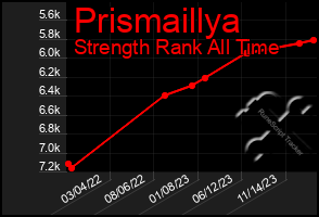 Total Graph of Prismaillya