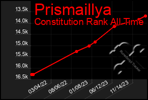 Total Graph of Prismaillya