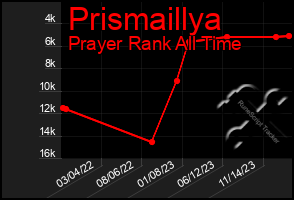 Total Graph of Prismaillya