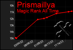 Total Graph of Prismaillya