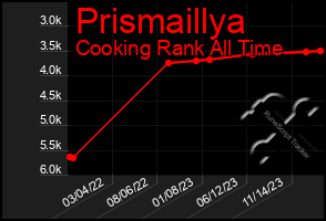 Total Graph of Prismaillya