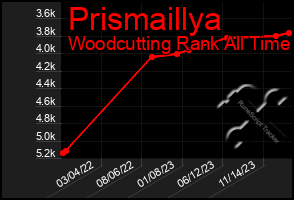 Total Graph of Prismaillya