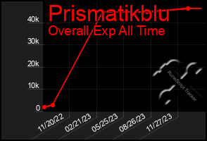 Total Graph of Prismatikblu