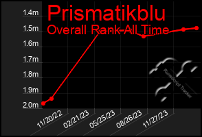 Total Graph of Prismatikblu