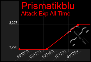 Total Graph of Prismatikblu