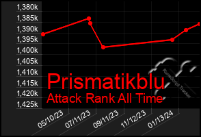 Total Graph of Prismatikblu