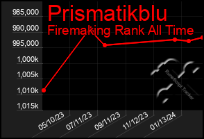 Total Graph of Prismatikblu