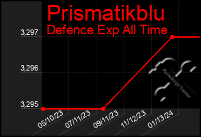 Total Graph of Prismatikblu