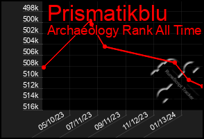 Total Graph of Prismatikblu